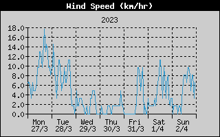 Average Wind Speed History