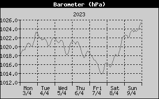 Barometer History