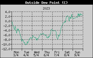 Outside Dewpoint History