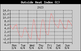Heat Index History