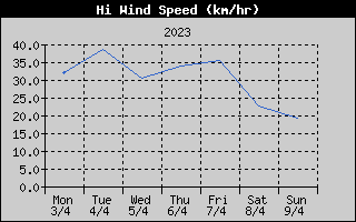 High Wind Speed History