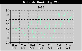 Outside Humidity History