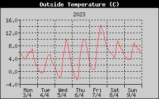 Outside Temperature History