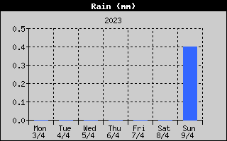 Total Rain History