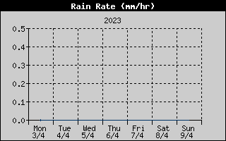 Rain Rate History