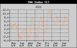 THW Index History