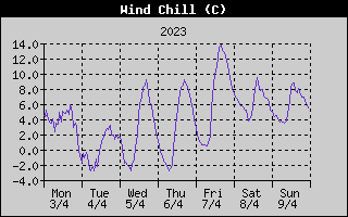 Wind Chill History