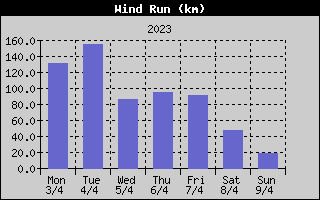 Wind Run History