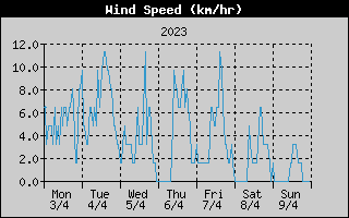 Average Wind Speed History