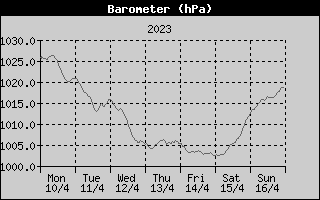 Barometer History