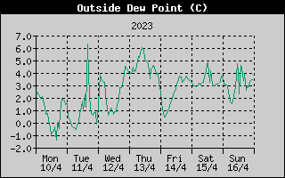 Outside Dewpoint History