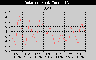 Heat Index History