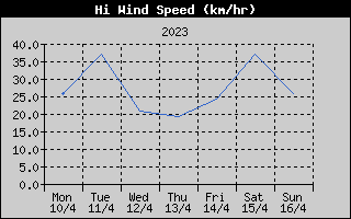 High Wind Speed History