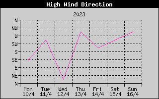 Direction of High Wind History