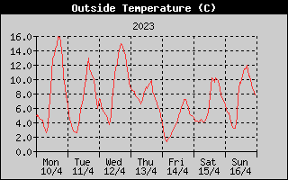 Outside Temperature History