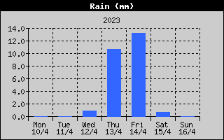 Total Rain History