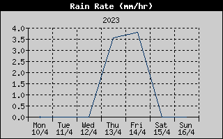 Rain Rate History