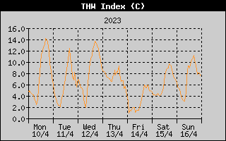 THW Index History