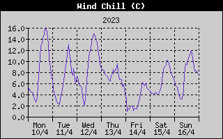 Wind Chill History