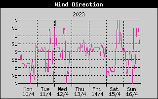 Wind Direction History