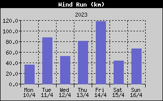 Wind Run History
