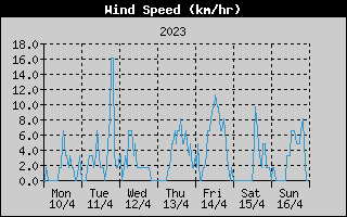 Average Wind Speed History