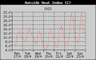 Heat Index History