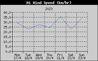 High Wind Speed History