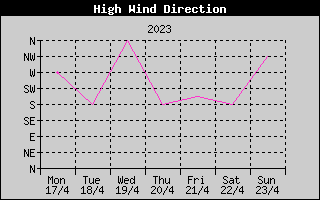 Direction of High Wind History