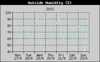 Outside Humidity History