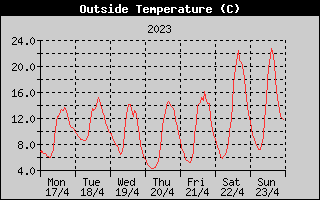 Outside Temperature History