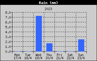 Total Rain History