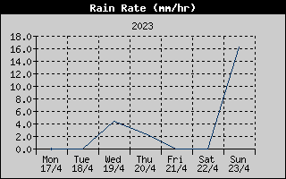 Rain Rate History