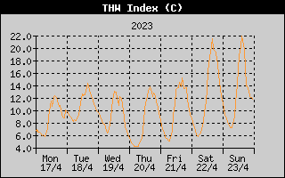 THW Index History