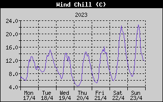 Wind Chill History