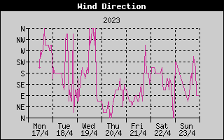 Wind Direction History