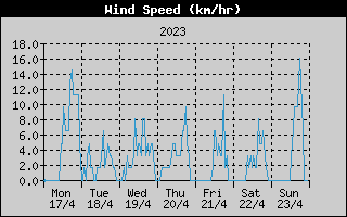Average Wind Speed History