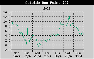 Outside Dewpoint History