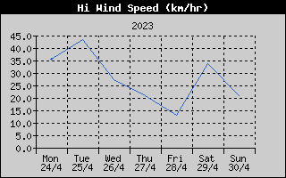 High Wind Speed History