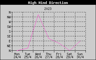 Direction of High Wind History
