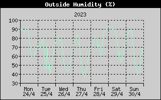 Outside Humidity History