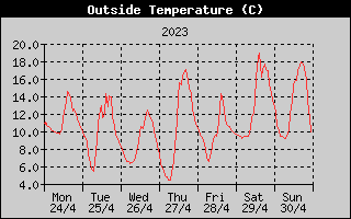 Outside Temperature History