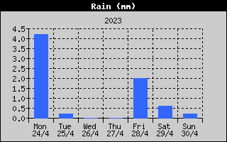 Total Rain History