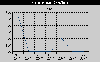 Rain Rate History