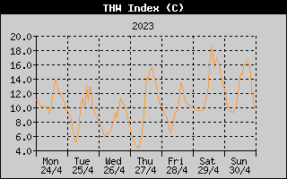 THW Index History