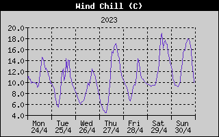 Wind Chill History