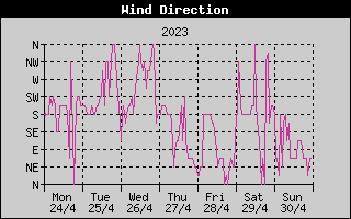 Wind Direction History