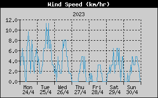 Average Wind Speed History