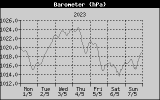 Barometer History