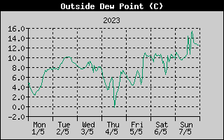 Outside Dewpoint History
